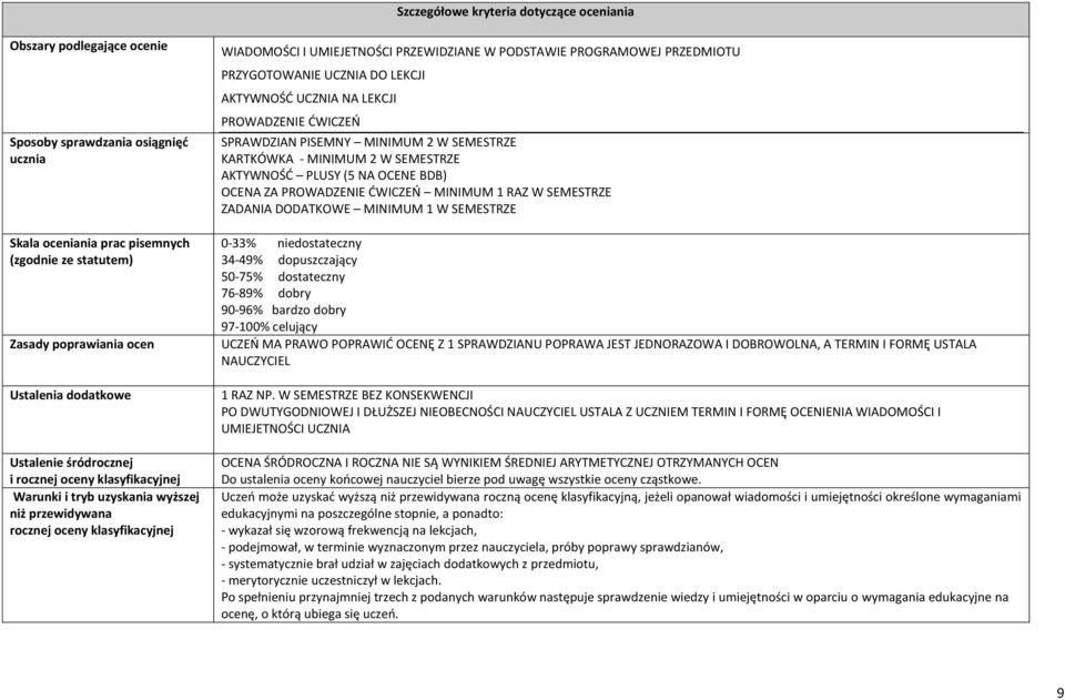 PROGRAMOWEJ PRZEDMIOTU PRZYGOTOWANIE UCZNIA DO LEKCJI AKTYWNOŚĆ UCZNIA NA LEKCJI PROWADZENIE ĆWICZEŃ SPRAWDZIAN PISEMNY MINIMUM 2 W SEMESTRZE KARTKÓWKA - MINIMUM 2 W SEMESTRZE AKTYWNOŚĆ PLUSY (5 NA