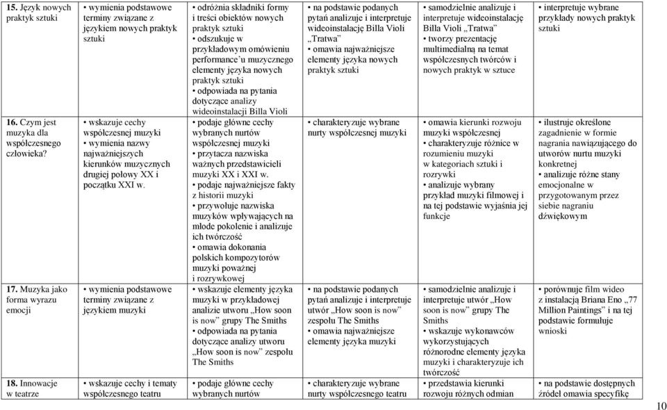 językiem muzyki wskazuje cechy i tematy współczesnego teatru odróżnia składniki formy i treści obiektów nowych praktyk sztuki odszukuje w przykładowym omówieniu performance u muzycznego elementy