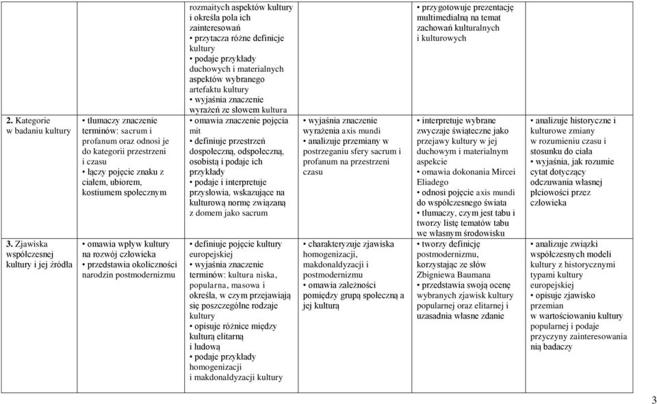 omawia wpływ kultury na rozwój człowieka przedstawia okoliczności narodzin postmodernizmu rozmaitych aspektów kultury i określa pola ich zainteresowań przytacza różne definicje kultury podaje