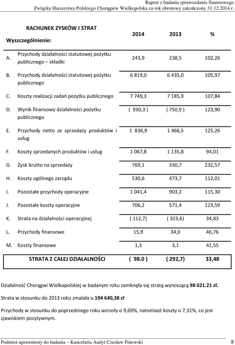 Wynik finansowy działalności pożytku publicznego E. Przychody netto ze sprzedaży produktów i usług ( 930,3 ) ( 750,9 ) 123,90 1 836,9 1 466,5 125,26 F.