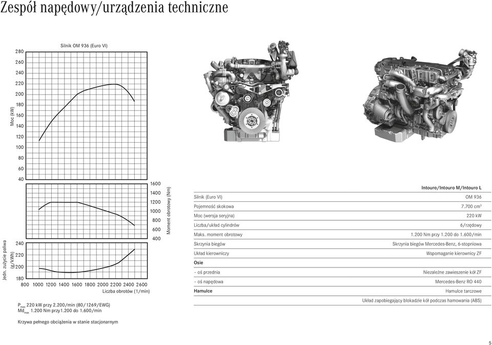 600/min 1600 1400 1200 1000 800 600 400 Moment obrotowy (Nm) Intouro/Intouro M/Intouro L Silnik (Euro VI) OM 936 Pojemność skokowa 7.