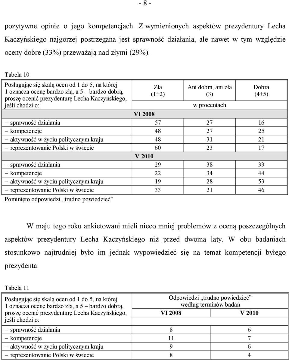 Tabela 10 Posługując się skalą ocen od 1 do 5, na której 1 oznacza ocenę bardzo złą, a 5 bardzo dobrą, proszę ocenić prezydenturę Lecha Kaczyńskiego, jeśli chodzi o: Zła (1+2) Ani dobra, ani zła (3)