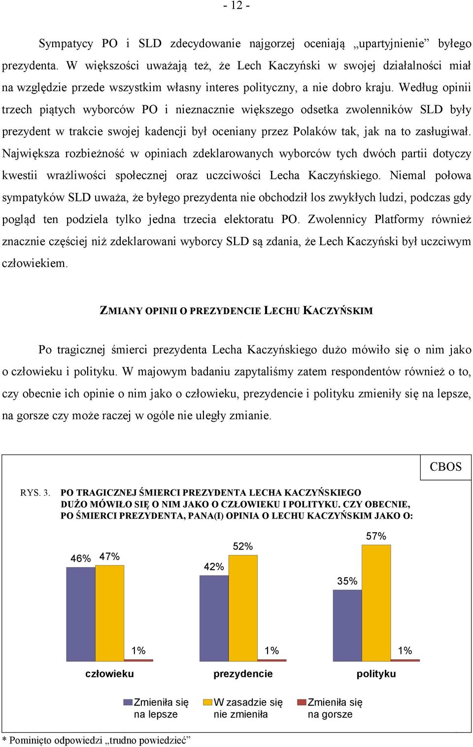 Według opinii trzech piątych wyborców PO i nieznacznie większego odsetka zwolenników SLD były prezydent w trakcie swojej kadencji był oceniany przez Polaków tak, jak na to zasługiwał.