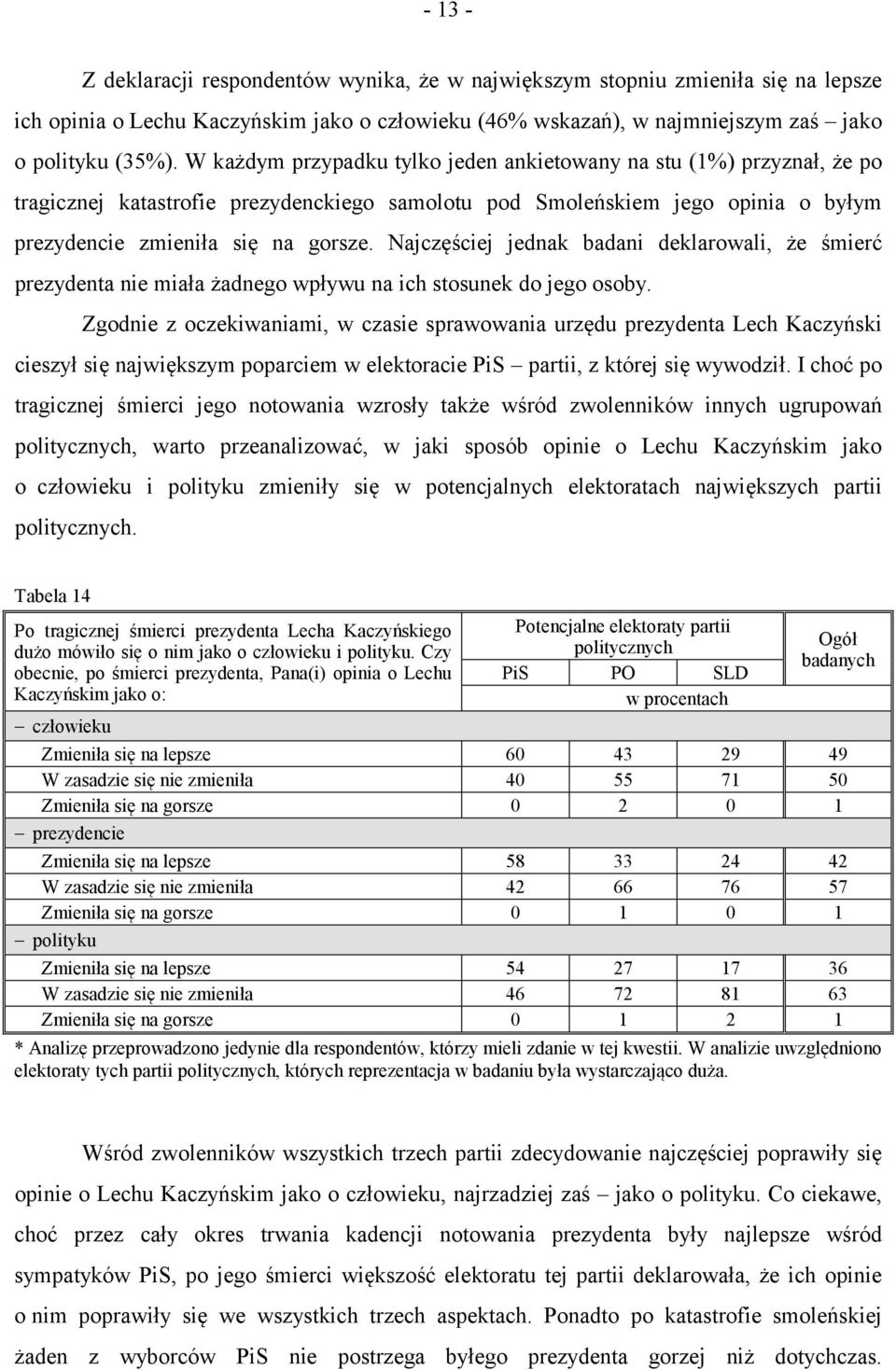 Najczęściej jednak badani deklarowali, że śmierć prezydenta nie miała żadnego wpływu na ich stosunek do jego osoby.