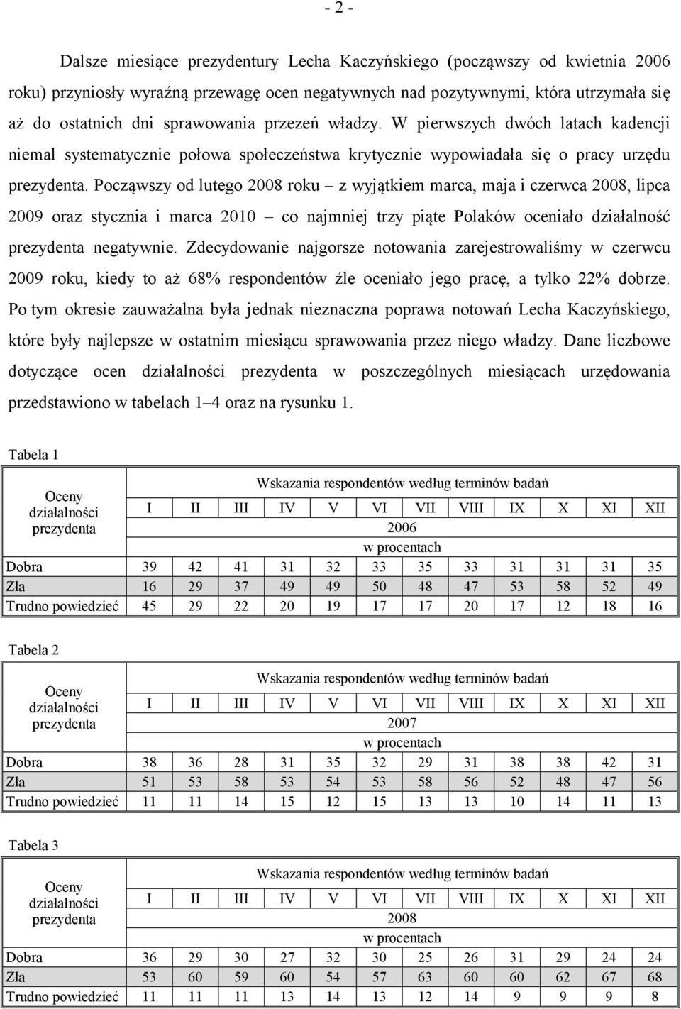 Począwszy od lutego 2008 roku z wyjątkiem marca, maja i czerwca 2008, lipca 2009 oraz stycznia i marca 2010 co najmniej trzy piąte Polaków oceniało działalność prezydenta negatywnie.