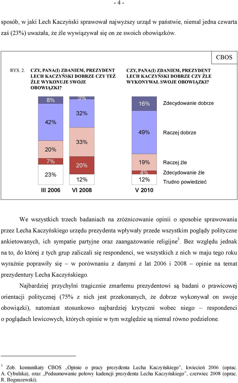 8% 3% 42% 20% 32% 33% CZY, PANA(I) ZDANIEM, PREZYDENT LECH KACZYŃSKI DOBRZE CZY ŹLE WYKONYWAŁ SWOJE OBOWIĄZKI?