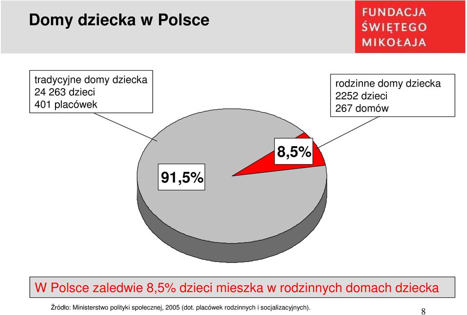 8,5% dzieci mieszka w rodzinnych domach dziecka Źródło: Ministerstwo