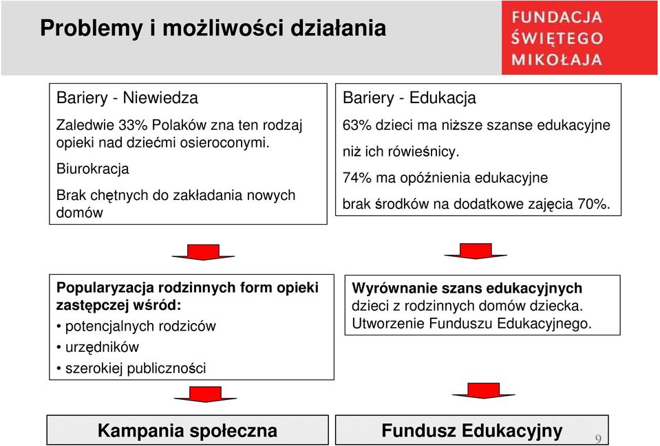 74% ma opóźnienia edukacyjne brak środków na dodatkowe zajęcia 70%.