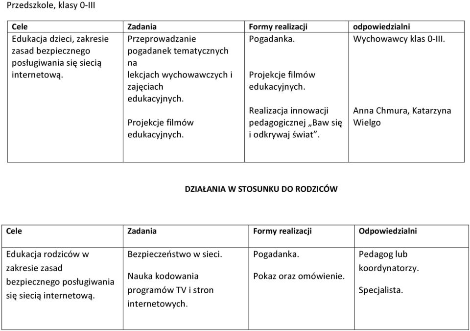 Anna Chmura, Katarzyna Wielgo DZIAŁANIA W STOSUNKU DO RODZICÓW Cele Zadania Formy realizacji Odpowiedzialni Edukacja rodziców w zakresie zasad bezpiecznego posługiwania się siecią