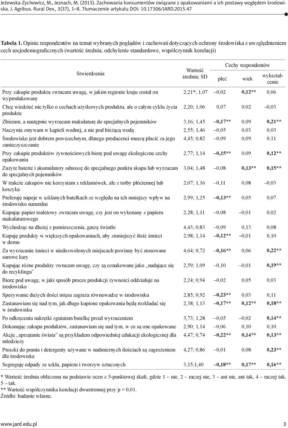 Stwierdzenia Wartość średnia; SD płeć Cechy respondentów wiek wykształcenie Przy zakupie produktu zwracam uwagę, w jakim regionie kraju został on 2,21*; 1,07 0,02 0,12** 0,06 wyprodukowany Chcę