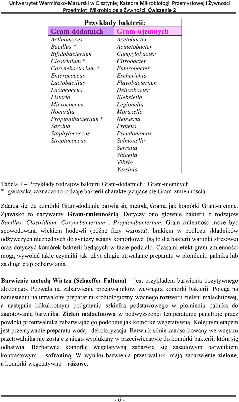 Pseudomonas Streptococcus Salmonella Serratia Shigella Vibrio Yersinia Tabela 1 Przykłady rodzajów bakterii Gram-dodatnich i Gram-ujemnych *- gwiazdką zaznaczono rodzaje bakterii charakteryzujące się