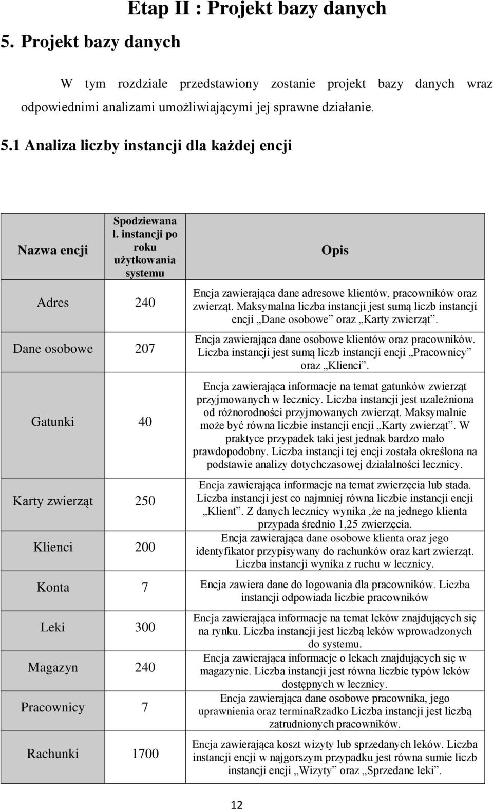 instancji po roku użytkowania systemu Adres 240 Dane osobowe 207 Gatunki 40 Karty zwierząt 250 Klienci 200 Opis Encja zawierająca dane adresowe klientów, pracowników oraz zwierząt.
