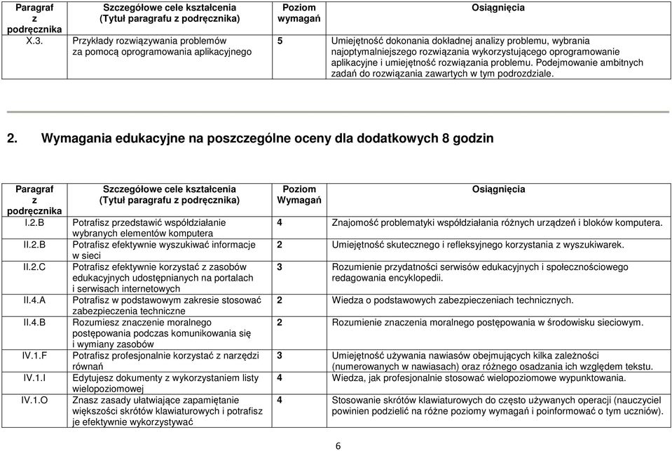 Wymagania edukacyjne na poscególne oceny dla dodatkowych 8 godin Paragraf I.2.B II.2.B II.2.C II.4.A II.4.B IV.1.