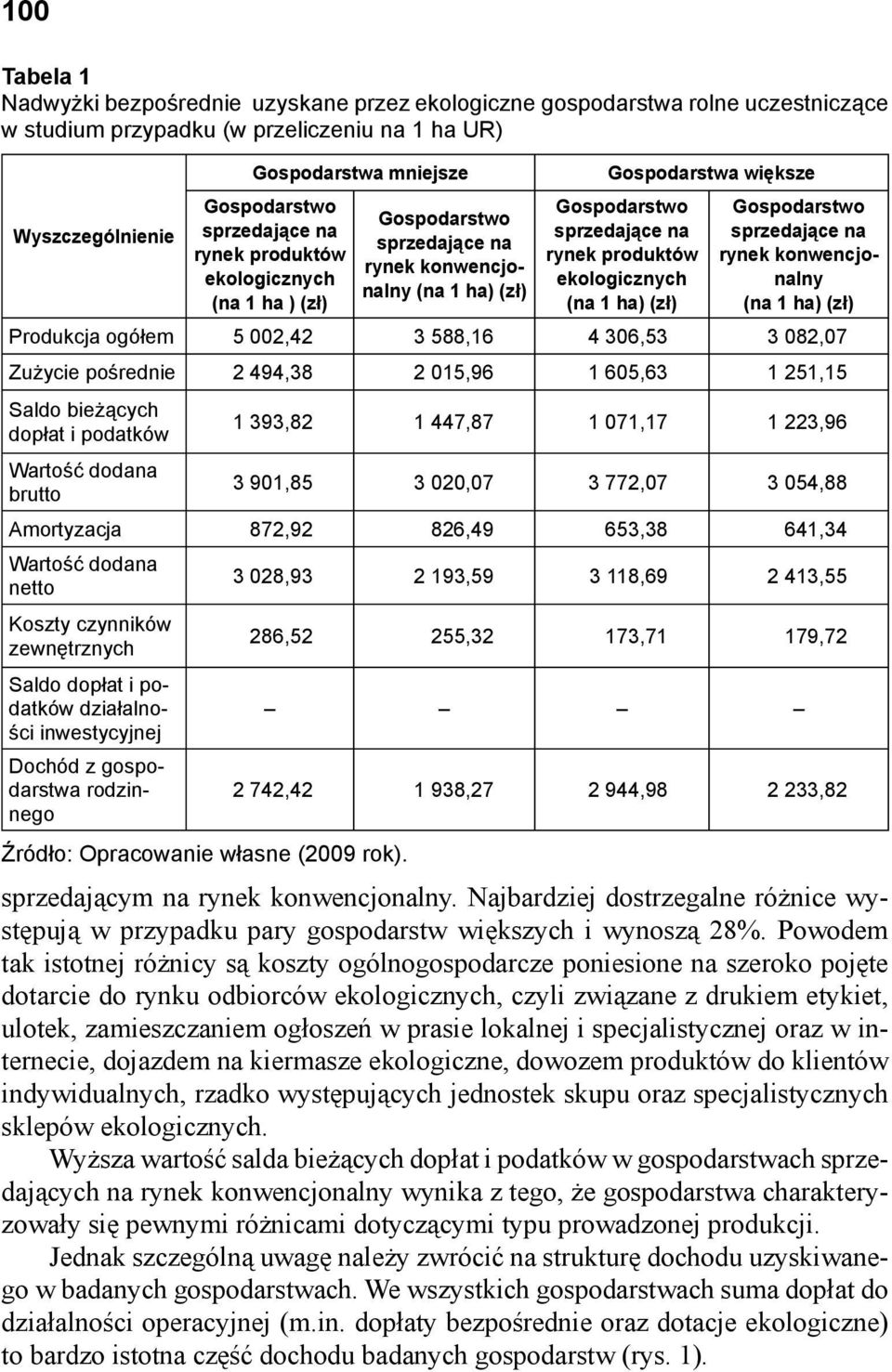 ekologicznych (na 1 ha) (zł) Gospodarstwo sprzedające na rynek konwencjonalny (na 1 ha) (zł) Produkcja ogółem 5 002,42 3 588,16 4 306,53 3 082,07 Zużycie pośrednie 2 494,38 2 015,96 1 605,63 1 251,15