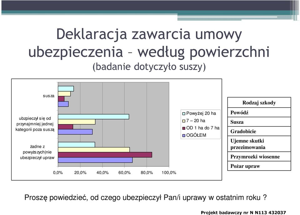 Powyżej 20 ha 7 20 ha OD 1 ha do 7 ha OGÓŁEM Powódź Susza Rodzaj szkody Gradobicie Ujemne skutki przezimowania