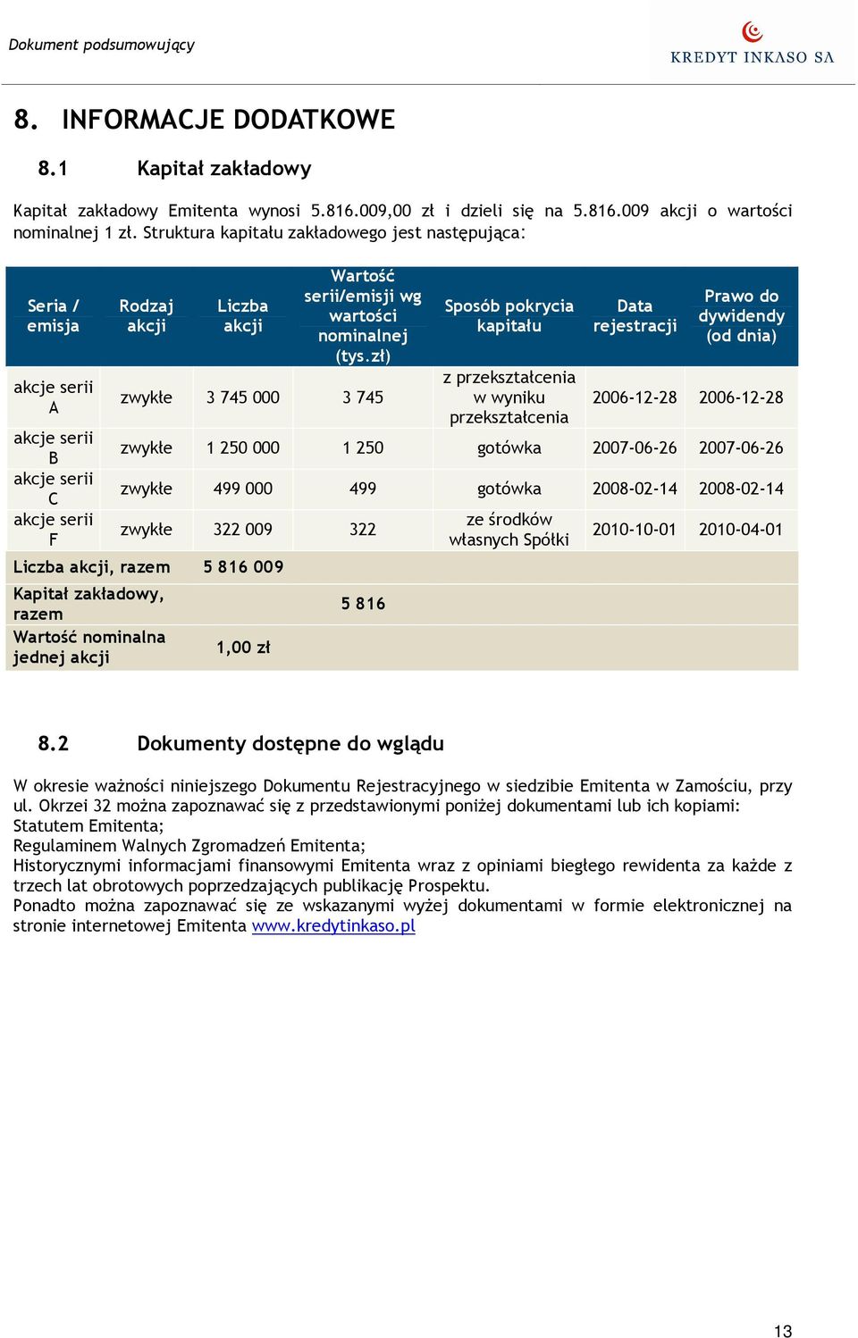 zł) zwykłe 3 745 000 3 745 Sposób pokrycia kapitału z przekształcenia w wyniku przekształcenia Data rejestracji Prawo do dywidendy (od dnia) 2006-12-28 2006-12-28 zwykłe 1 250 000 1 250 gotówka