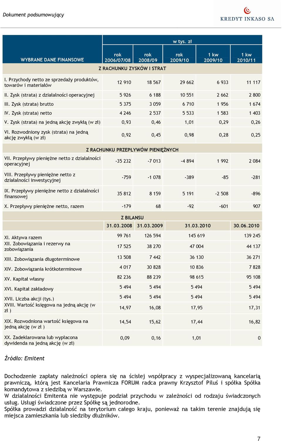 Zysk (strata) brutto 5 375 3 059 6 710 1 956 1 674 IV. Zysk (strata) netto 4 246 2 537 5 533 1 583 1 403 V. Zysk (strata) na jedną akcję zwykłą (w zł) 0,93 0,46 1,01 0,29 0,26 VI.