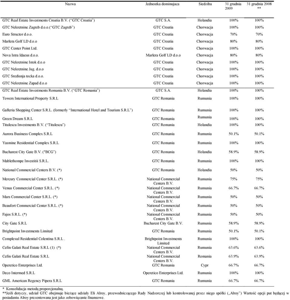 o.o GTC Croatia Chorwacja 100% 100% GTC Nekretnine Jug. d.o.o GTC Croatia Chorwacja 100% 100% GTC Sredisnja tocka d.o.o. GTC Croatia Chorwacja 100% 100% GTC Nekretnine Zapad d.o.o GTC Croatia Chorwacja 100% 100% GTC Real Estate Investments Romania B.