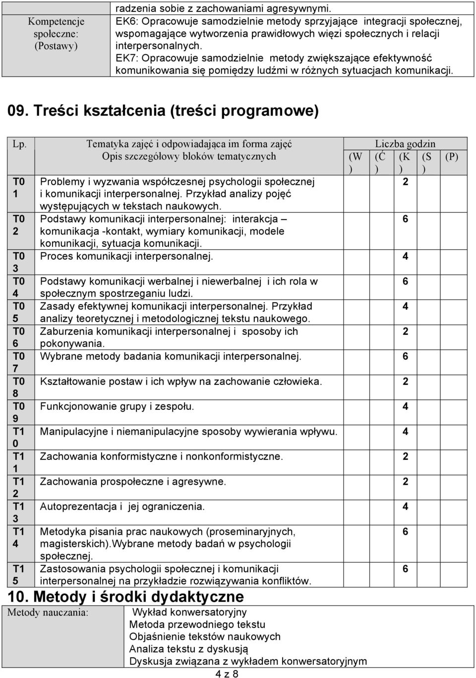 EK7: Opracowuje samodzielnie metody zwiększające efektywność komunikowania się pomiędzy ludźmi w różnych sytuacjach komunikacji. 09. Treści kształcenia (treści programowe) Lp.