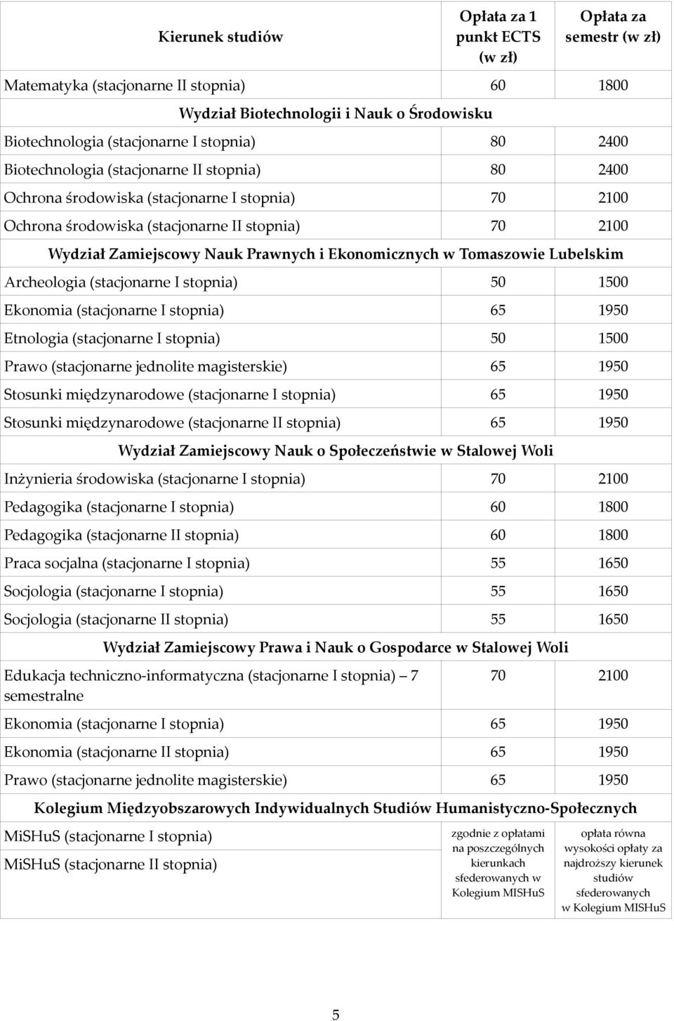 Archeologia (stacjonarne I stopnia) 50 1500 Ekonomia (stacjonarne I stopnia) 65 1950 Etnologia (stacjonarne I stopnia) 50 1500 Prawo (stacjonarne jednolite magisterskie) 65 1950 Stosunki