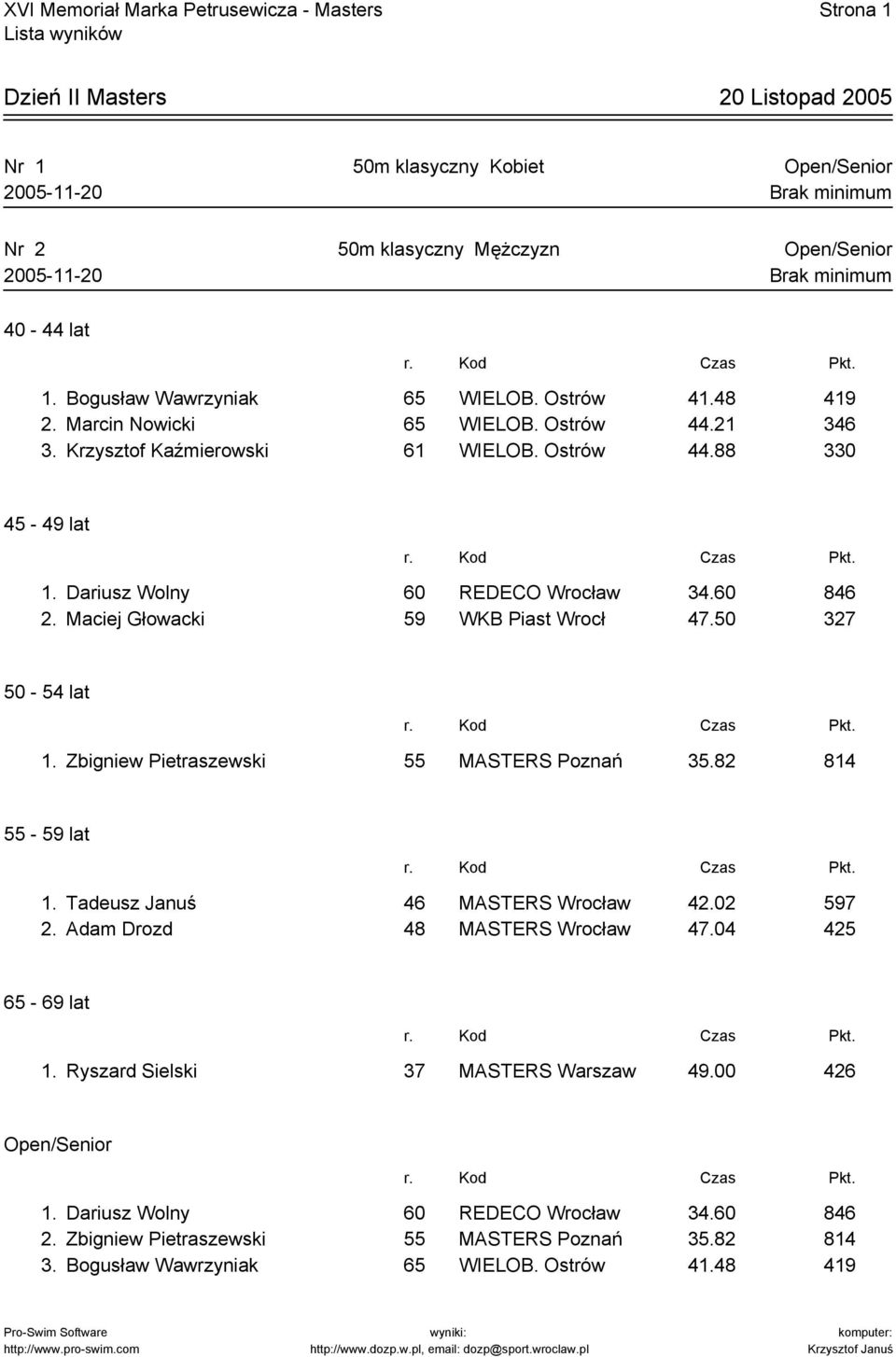 Zbigniew Pietraszewski 55 MASTERS Poznań 35.82 814 1. Tadeusz Januś 46 MASTERS Wrocław 42.02 597 2. Adam Drozd 48 MASTERS Wrocław 47.04 425 65-69 lat 1.