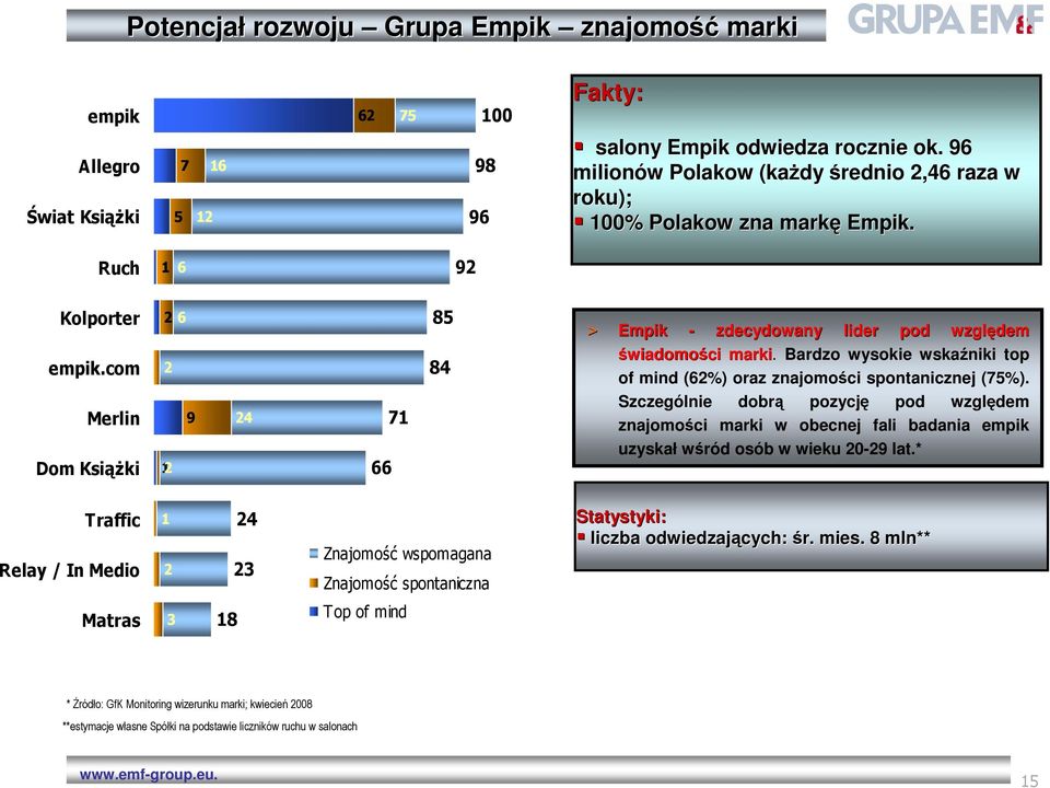 com Merlin Dom KsiąŜki 2 6 2 9 12 24 66 71 85 84 > Empik - zdecydowany lider pod względem świadomości marki. Bardzo wysokie wskaźniki top of mind (62%) oraz znajomości spontanicznej (75%).