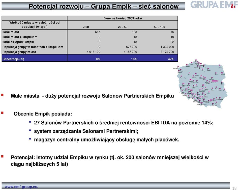 4 916 100 4 157 700 3 172 700 Penetracja (%) 0% 16% 42% Małe miasta - duŝy potencjał rozwoju Salonów Partnerskich Empiku Obecnie Empik posiada: 27 Salonów Partnerskich o średniej