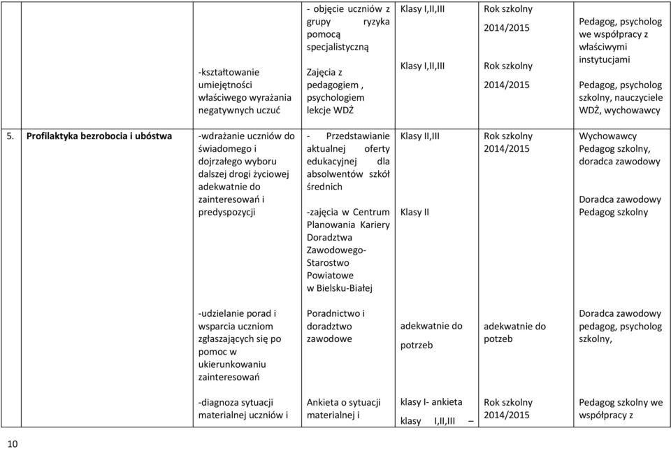 Profilaktyka bezrobocia i ubóstwa -wdrażanie uczniów do świadomego i dojrzałego wyboru dalszej drogi życiowej adekwatnie do zainteresowań i predyspozycji - Przedstawianie aktualnej oferty edukacyjnej