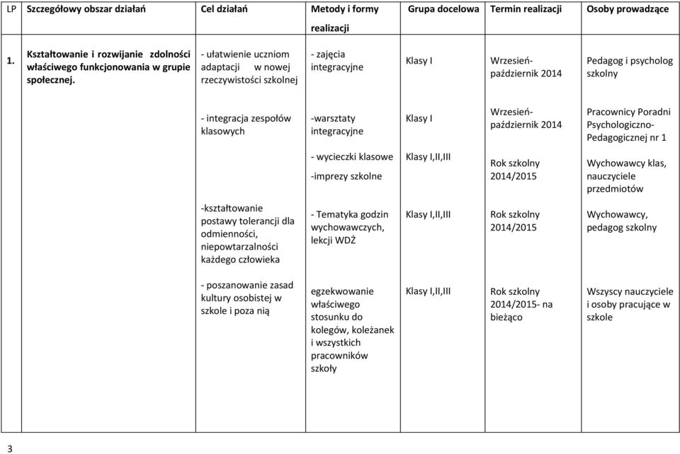 - ułatwienie uczniom adaptacji w nowej rzeczywistości szkolnej - zajęcia integracyjne Klasy I Wrzesieńpaździernik 2014 Pedagog i psycholog szkolny - integracja zespołów klasowych -warsztaty