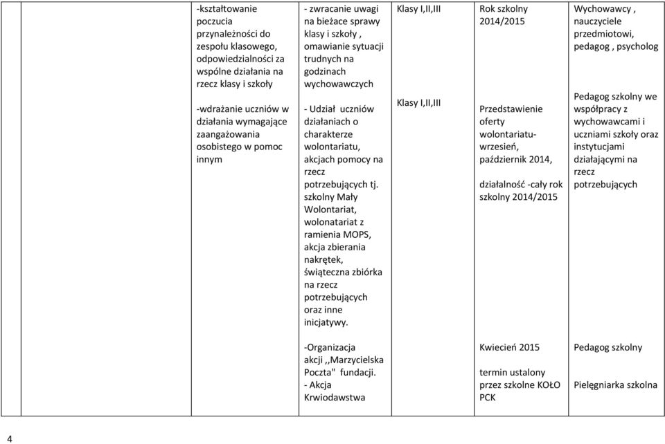 potrzebujących tj. szkolny Mały Wolontariat, wolonatariat z ramienia MOPS, akcja zbierania nakrętek, świąteczna zbiórka na rzecz potrzebujących oraz inne inicjatywy.