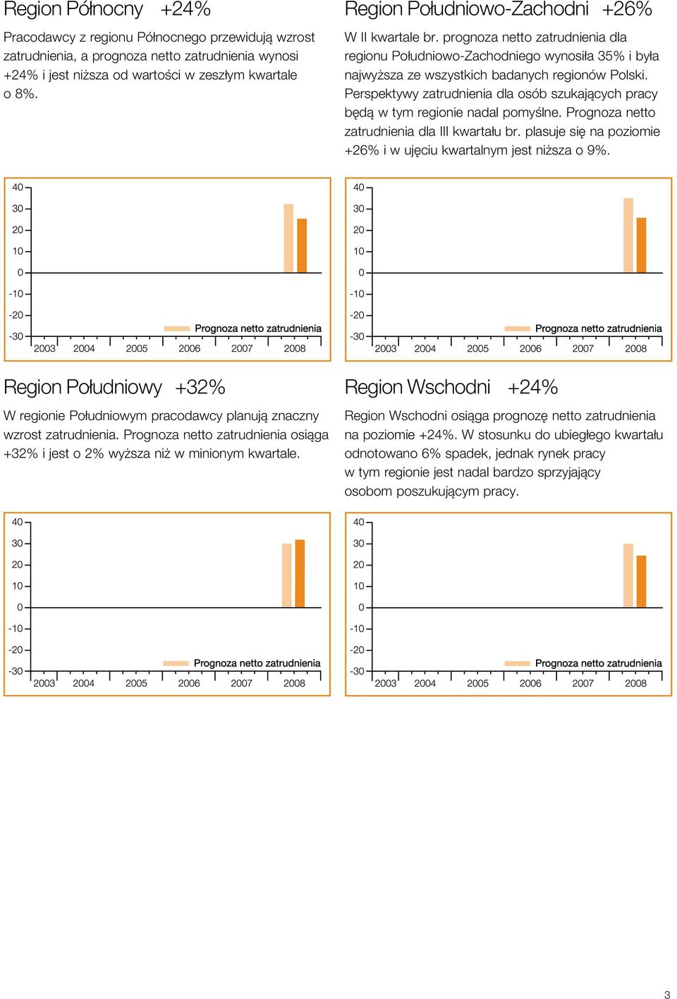 Perspektywy zatrudnienia dla osób szukających pracy będą w tym regionie nadal pomyślne. Prognoza netto zatrudnienia dla III kwartału br.