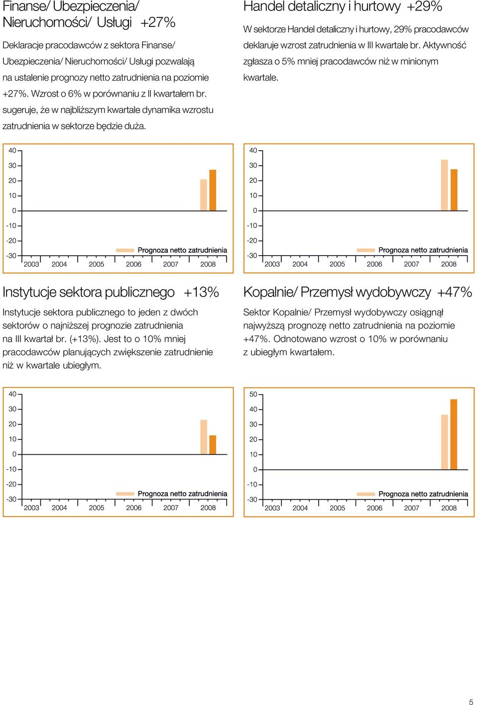 Handel detaliczny i hurtowy +29% W sektorze Handel detaliczny i hurtowy, 29% pracodawców deklaruje wzrost zatrudnienia w III kwartale br.