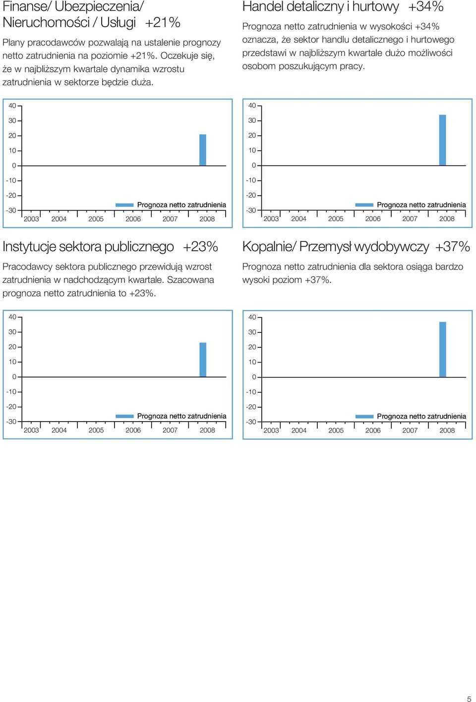 Handel detaliczny i hurtowy +34% w wysokości +34% oznacza, że sektor handlu detalicznego i hurtowego przedstawi w najbliższym kwartale dużo możliwości osobom poszukującym pracy.