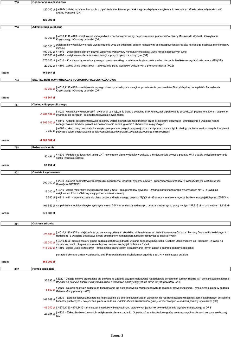 Ludności (OR) zwiększenie wydatków w grupie wynagrodzenia wraz ze składkami od nich naliczanymi celem zapewnienia środków na obsługę osobową monitoringu w 180 000 zł mieście 100 000 zł 4140 -