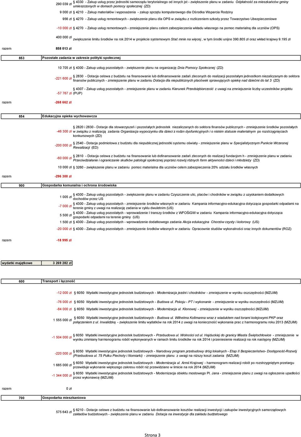 przez Towarzystwo Ubezpieczeniowe -10 000 zł 4270 - Zakup usług remontowych - zmniejszenie planu celem zabezpieczenia wkładu własnego na pomoc materialną dla uczniów (OPS) 400 000 zł zwiększenie