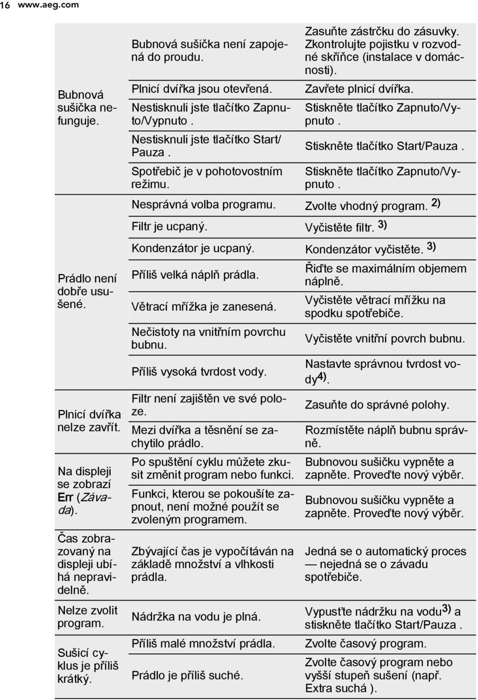 Zavřete plnicí dvířka. Stiskněte tlačítko Zapnuto/Vypnuto. Plnicí dvířka jsou otevřená. Nestisknuli jste tlačítko Zapnuto/Vypnuto. Nestisknuli jste tlačítko Start/ Stiskněte tlačítko Start/Pauza.