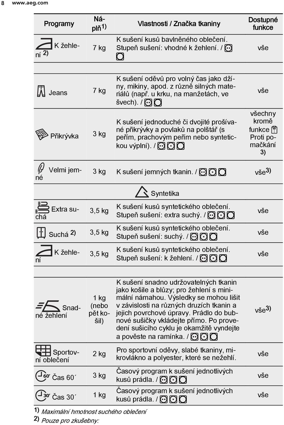 / 3 kg K sušení jednoduché či dvojité prošíva né přikrývky a povlaků na polštář (s peřím, prachovým peřím nebo syntetic kou výplní). / 3 kg K sušení jemných tkanin.