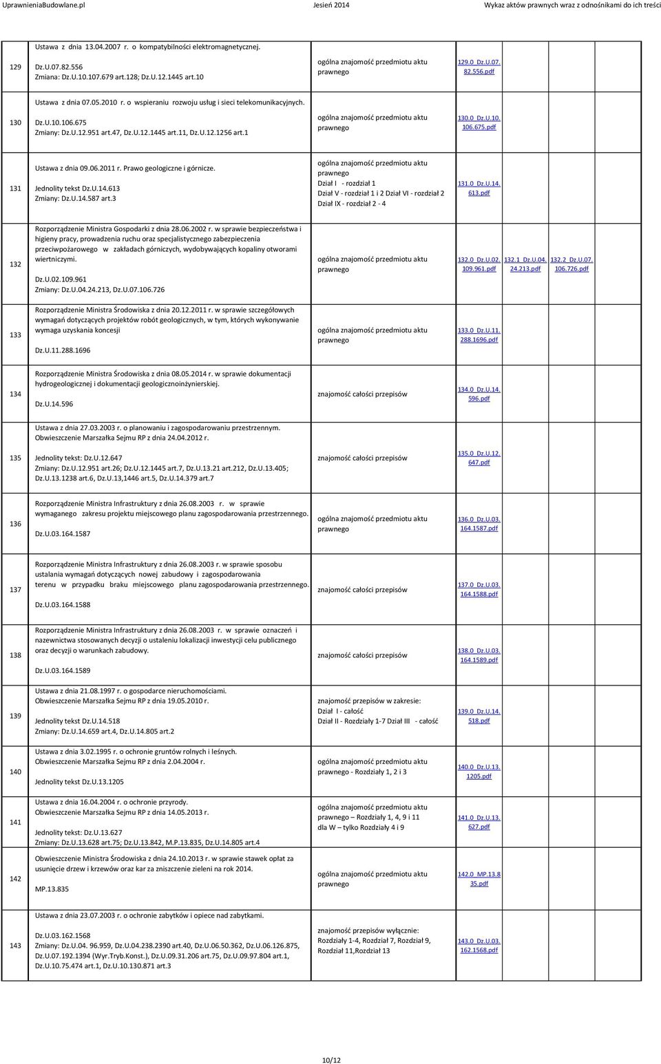 Prawo geologiczne i górnicze. Jednolity tekst Dz.U.14.613 Zmiany: Dz.U.14.587 art.3 Dział I - rozdział 1 Dział V - rozdział 1 i 2 Dział VI - rozdział 2 Dział IX - rozdział 2-4 131.0_Dz.U.14. 613.