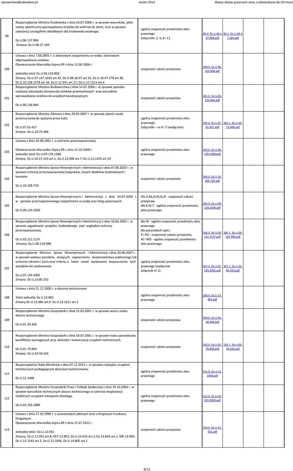 169 Załączniki: 3, 4, 8 i 11 99.0_Dz.U.06.1 37.984.pdf 99.1_Dz.U.09.2 7.169.pdf 100 101 Ustawa z dnia 7.06.2001 r. o zbiorowym zaopatrzeniu w wodę i zbiorowym odprowadzaniu ścieków.