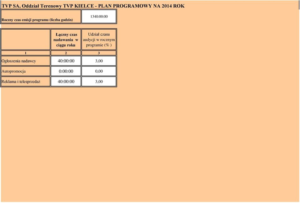 ciągu roku Udział czasu rocznym programie (% ) 1 2 3 Ogłoszenia nadawcy