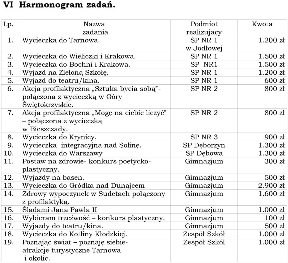 Akcja profilaktyczna Sztuka bycia sobą - SP NR 2 800 zł połączona z wycieczką w Góry Świętokrzyskie. 7. Akcja profilaktyczna Mogę na ciebie liczyć SP NR 2 800 zł połączona z wycieczką w Bieszczady. 8. Wycieczka do Krynicy.