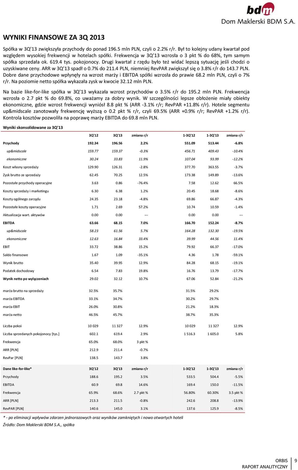 7% do 211.4 PLN, niemniej RevPAR zwiększył się o 3.8% r/r do 143.7 PLN. Dobre dane przychodowe wpłynęły na wzrost marży i EBITDA spółki wzrosła do prawie 68.2 mln PLN, czyli o 7% r/r.