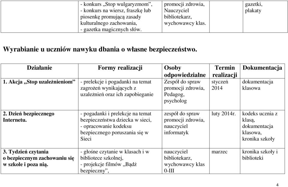 Akcja Stop uzależnieniom - prelekcje i pogadanki na temat Zespół do spraw zagrożeń wynikających z uzależnień oraz ich zapobieganie Pedagog, psycholog Termin realizacji styczeń 2014 Dokumentacja