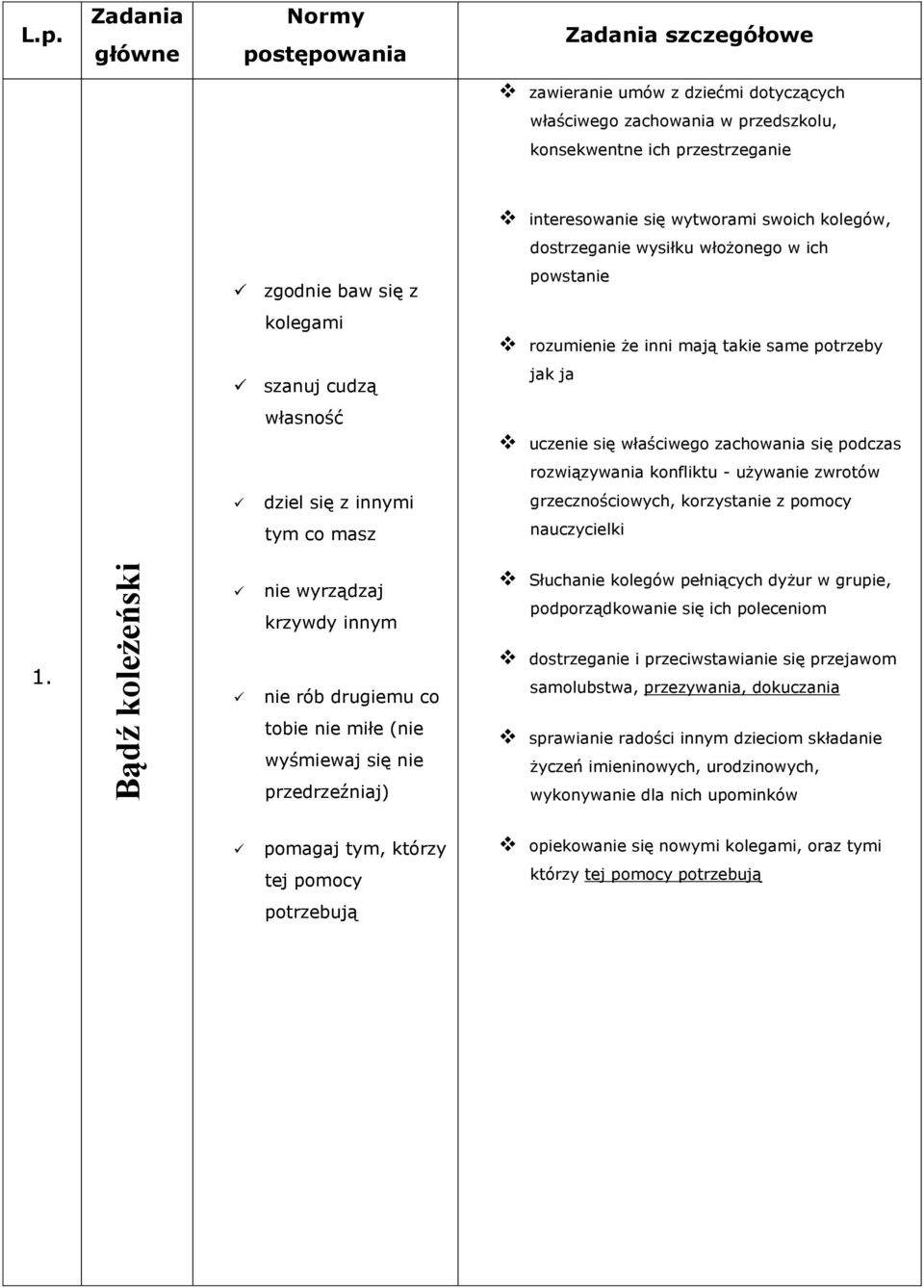 kolegów, dostrzeganie wysiłku włożonego w ich zgodnie baw się z powstanie kolegami rozumienie że inni mają takie same potrzeby szanuj cudzą jak ja własność uczenie się właściwego zachowania się