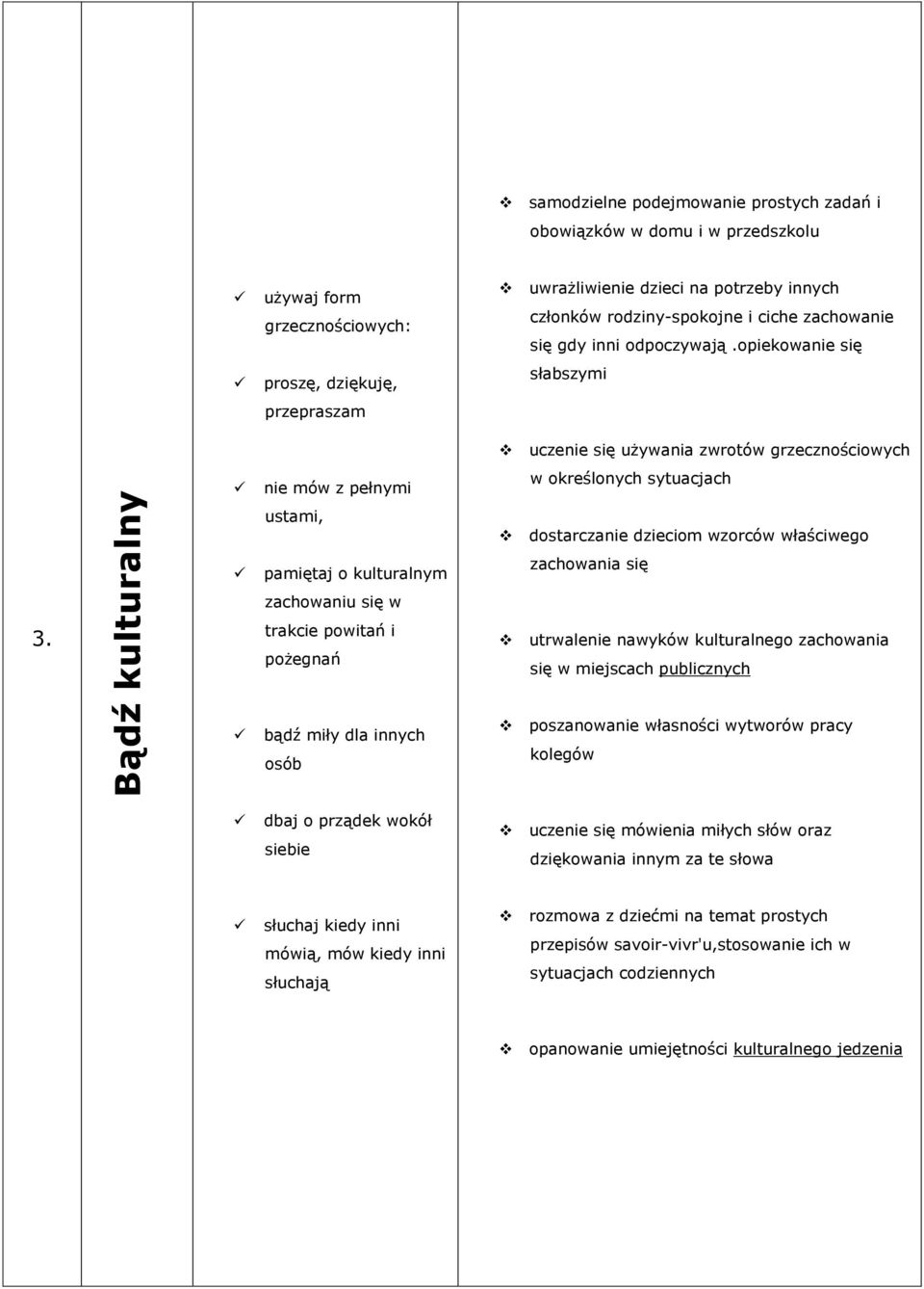 opiekowanie się proszę, dziękuję, słabszymi przepraszam uczenie się używania zwrotów grzecznościowych nie mów z pełnymi w określonych sytuacjach ustami, dostarczanie dzieciom wzorców właściwego