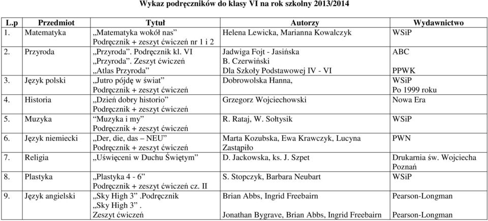 Historia Dzie dobry historio Grzegorz Wojciechowski Nowa Era 5. Muzyka Muzyka i my R. Rataj, W. Sołtysik 6. Jzyk niemiecki Der, die, das NEU Marta Kozubska, Ewa Krawczyk, Lucyna PWN Zastpiło 7.