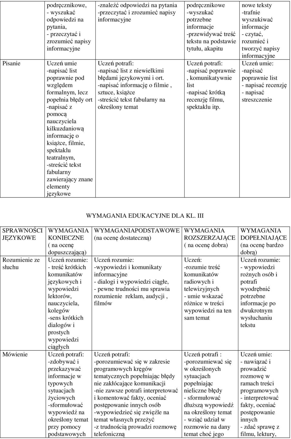 napisy -napisać list z niewielkimi błędami językowymi i ort.