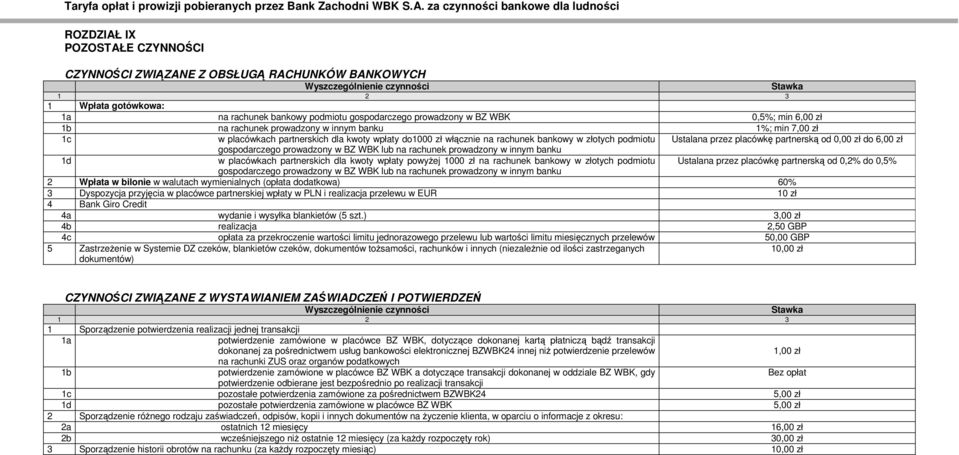 zł gospodarczego prowadzony w BZ WBK lub na rachunek prowadzony w innym banku 1d w placówkach partnerskich dla kwoty wpłaty powyŝej 1000 zł na rachunek bankowy w złotych podmiotu Ustalana przez