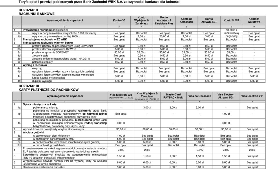 opłat 7,00 zł 20,00 zł 7,00 zł 3,00 zł negocjacji Bez opłat 2 Transakcje na rachunek w BZ WBK Bez opłat Bez opłat Bez opłat Bez opłat Bez opłat Bez opłat Bez opłat 3 Transakcje na rachunek w innym