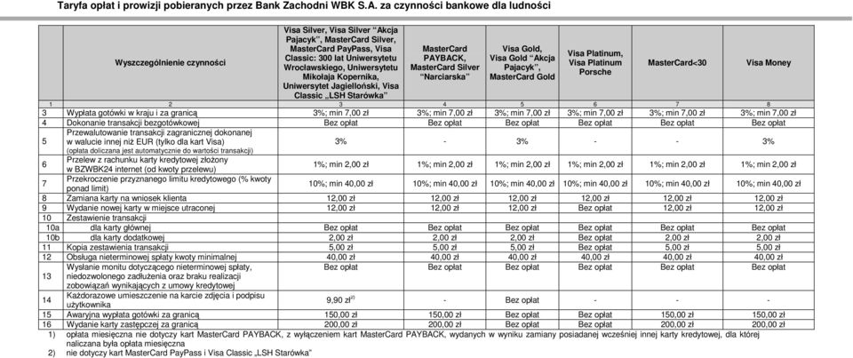 Wypłata gotówki w kraju i za granicą 3%; min 7,00 zł 3%; min 7,00 zł 3%; min 7,00 zł 3%; min 7,00 zł 3%; min 7,00 zł 3%; min 7,00 zł 4 Dokonanie transakcji bezgotówkowej Bez opłat Bez opłat Bez opłat